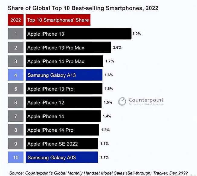 宣威苹果维修分享:为什么iPhone14的销量不如iPhone13? 