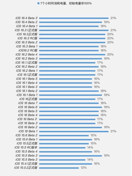 宣威苹果手机维修分享iOS 16.4 Beta 3续航跑分等测试结果汇总 
