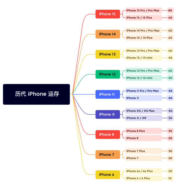 宣威苹果维修网点分享苹果历代iPhone运存汇总 