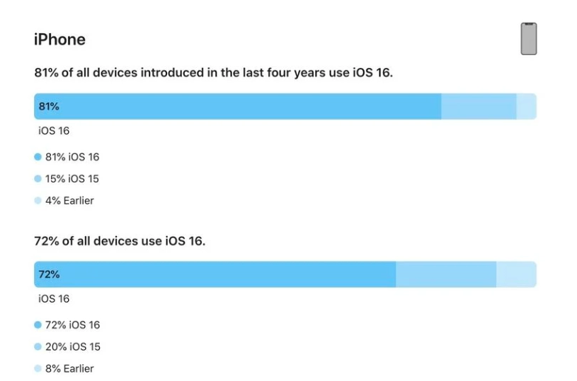 宣威苹果手机维修分享iOS 16 / iPadOS 16 安装率 