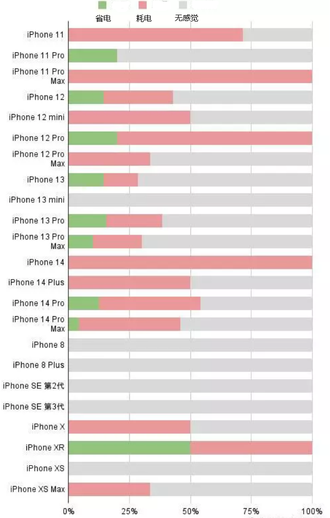 宣威苹果手机维修分享iOS16.2太耗电怎么办？iOS16.2续航不好可以降级吗？ 