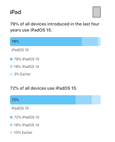 宣威苹果手机维修分享iOS 16将至，iOS 15安装率怎么样 