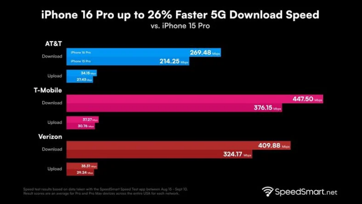 宣威苹果手机维修分享iPhone 16 Pro 系列的 5G 速度 