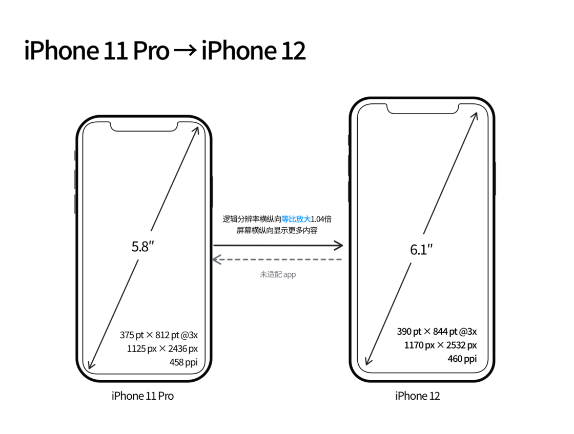 宣威苹果手机维修分享iPhone 12 mini 和 iPhone 12 Pro 的尺寸变化会改变显示内容吗 